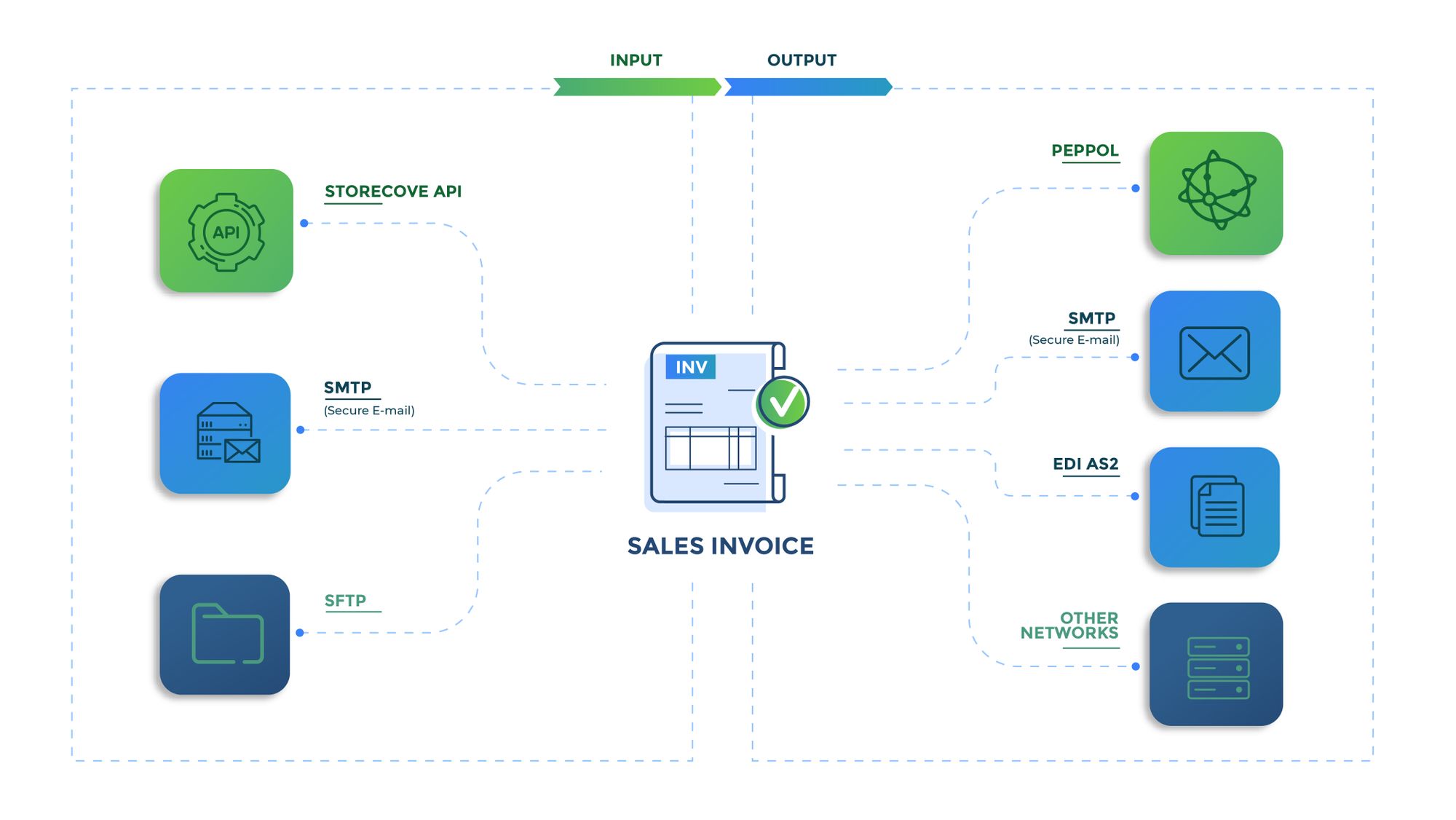 International e-invoicing sales invoices with Storecove